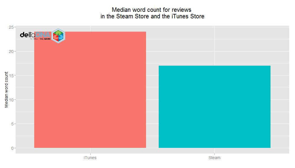 Table showing median word count of reviews
