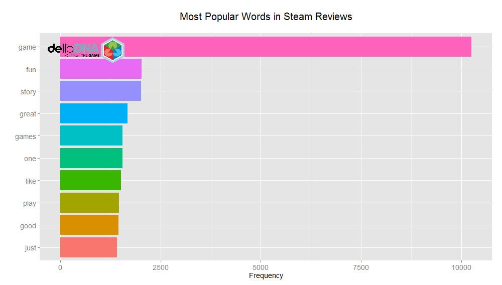 Most popular words in Steam store