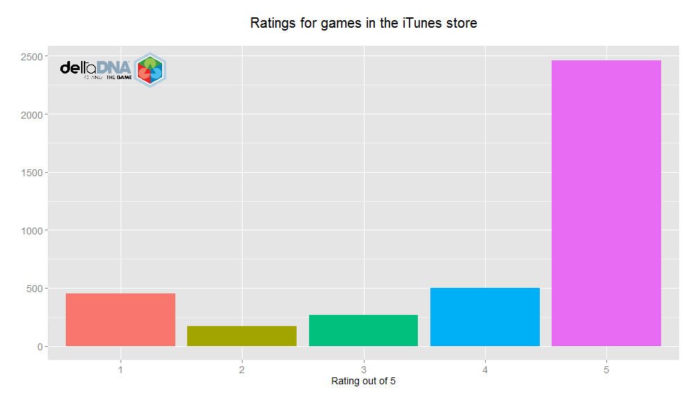 Ratings for games in iTunes stores
