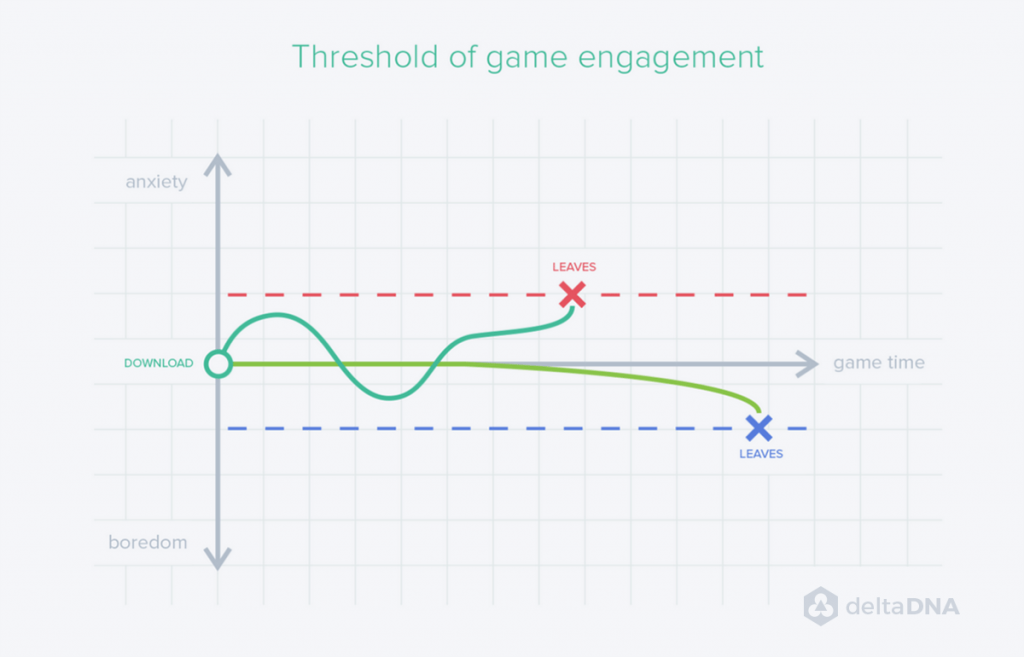 Chart showing the 'threshold of engagement' for players of F2P games